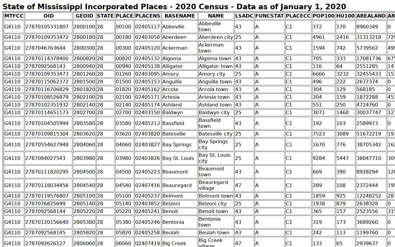 Smith County city court warrant incorporated place table